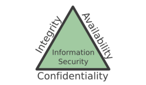 CIA triad or CIA security triangle goals of confidentiality, integrity and availability for organizational information security