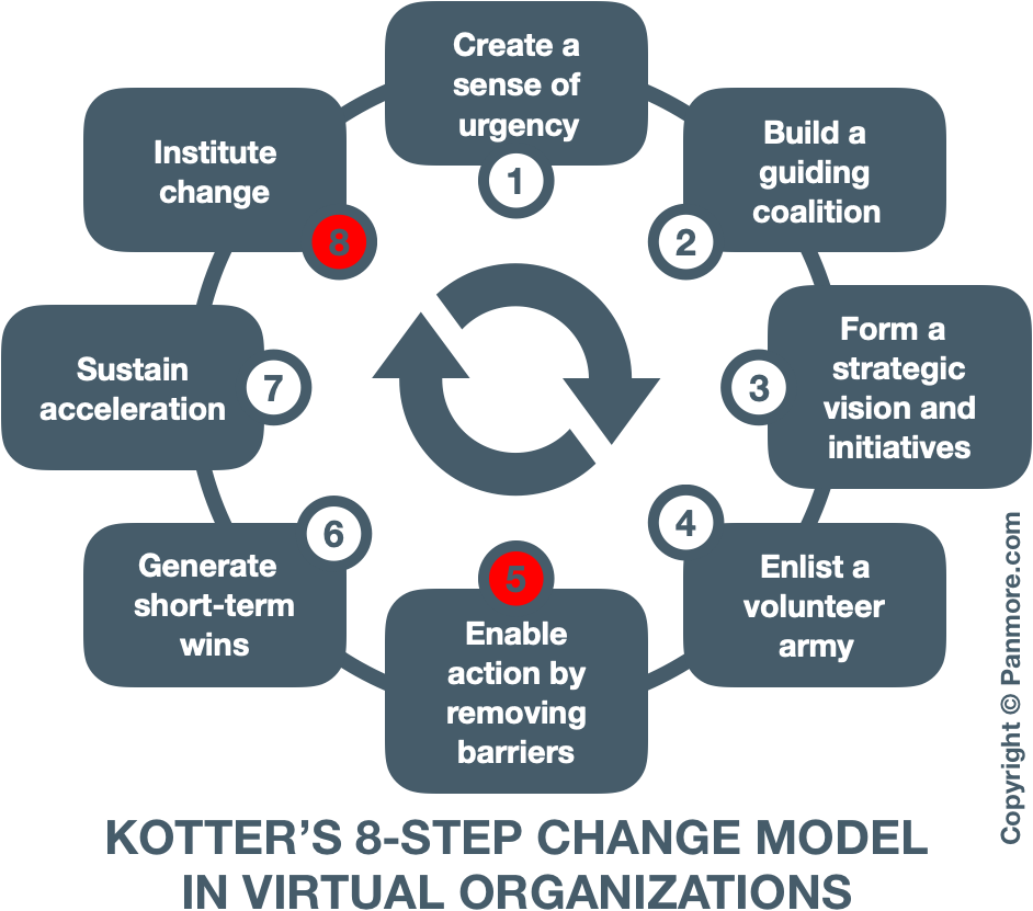 Kotter’s 8-step organizational change model, challenges, problems, issues in organizational change management in virtual boundaryless companies