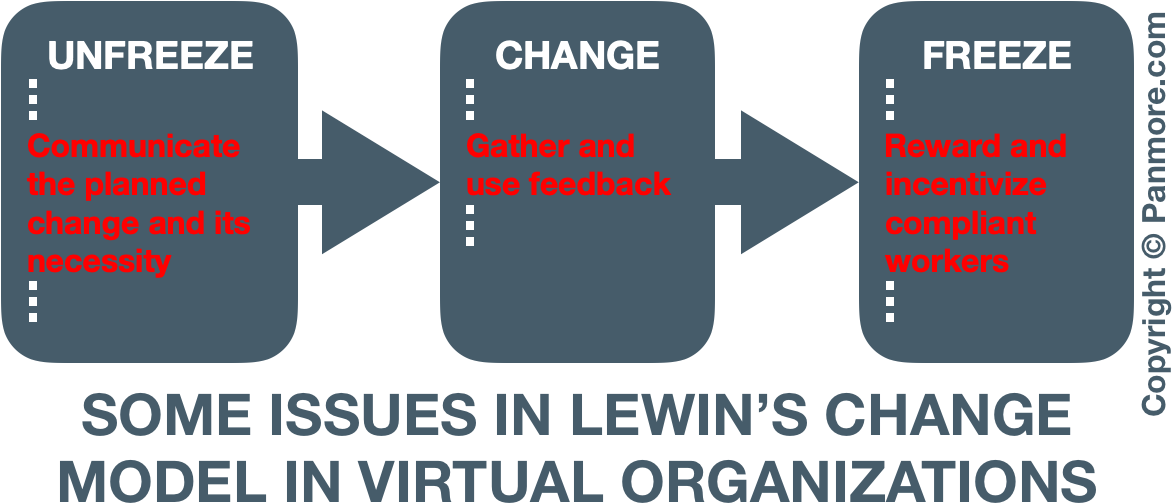 Lewin’s organizational change model, challenges, issues and problems in implementing and managing change in boundaryless organizations