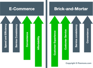 Customer Experience for Brick-and-Mortar Success in the E-Commerce Age