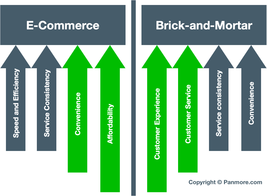 Brick-and-mortar businesses versus e-commerce companies, competitive advantages, customer experience and customer service selling point comparison diagram