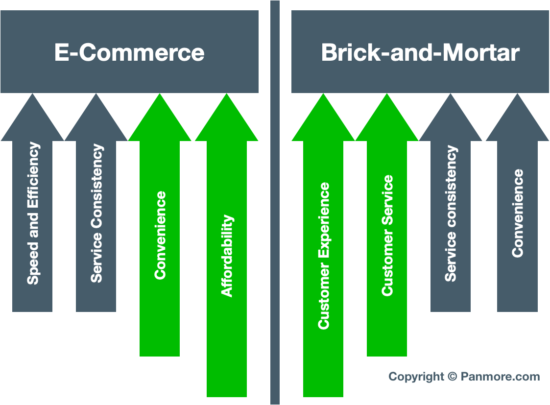 Brick and Mortar Organization