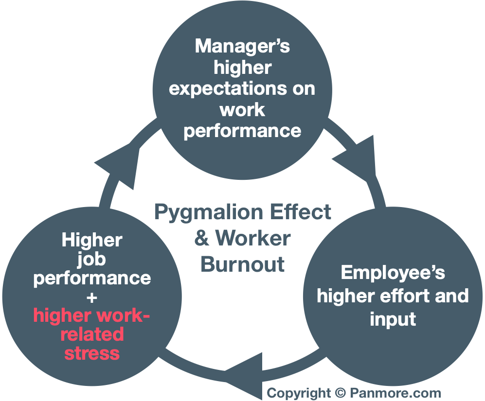 Worker burnout, employee morale and satisfaction, Pygmalion effect, and self-fulfilling prophecy, strategic management risk mitigation prevention