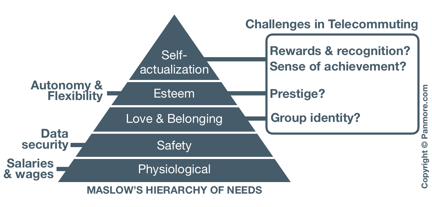 Telework satisfies some but not all needs of remote employees based on Maslow hierarchy of needs.